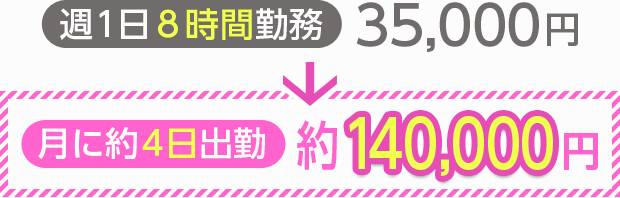 [週1日8時間勤務]35,000円→[月に約4日出勤]約140,000円