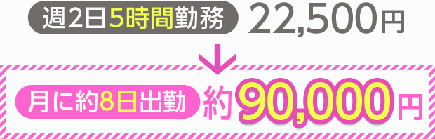 [週2日5時間勤務]22,500円→[月に約8日出勤]約90,000円